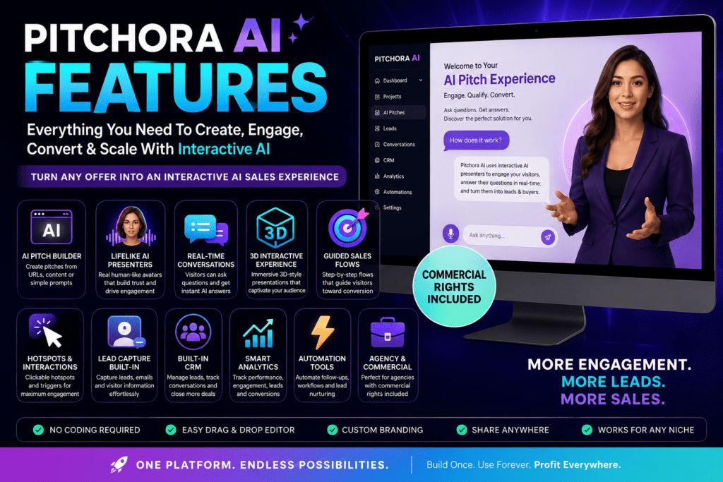 Pitchora AI features page image showing AI pitch builder, lifelike AI presenters, real-time conversations, 3D interactive experiences, built-in CRM, lead capture, smart analytics, automation tools, agency features, commercial rights, and interactive AI sales platform dashboard.